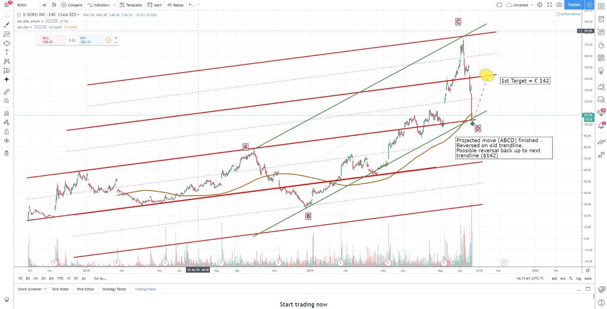 HarlemTrader's tweet image. $ROKU Expecting a bounce back up from here (or maybe see Fib confluence level 102 first)