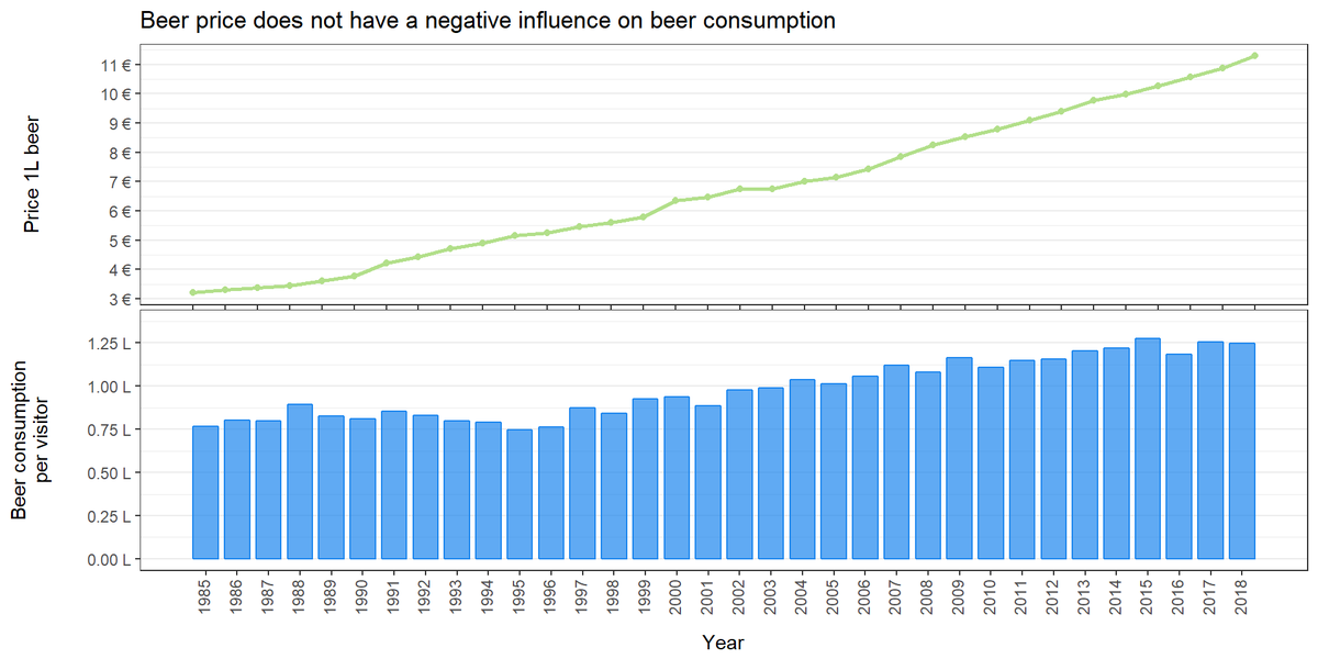 somtom91's tweet photo. With the #Oktoberfest starting today, I updated my old post with the data from last year. Did you know that despite the beer price increasing about 25ct per year the per person beer consumption has not been declining?
https://t.co/BncrysnuNJ
#rstats https://t.co/H1Gohva9IT