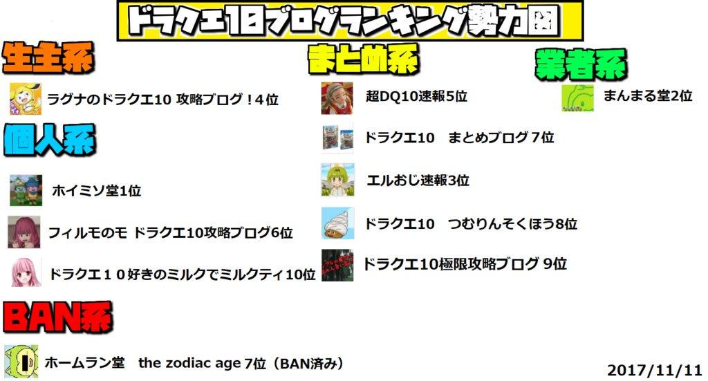 ホームランおじさん 約2年前のドラクエ１０ブログ勢力図です Dq10 ドラクエ10