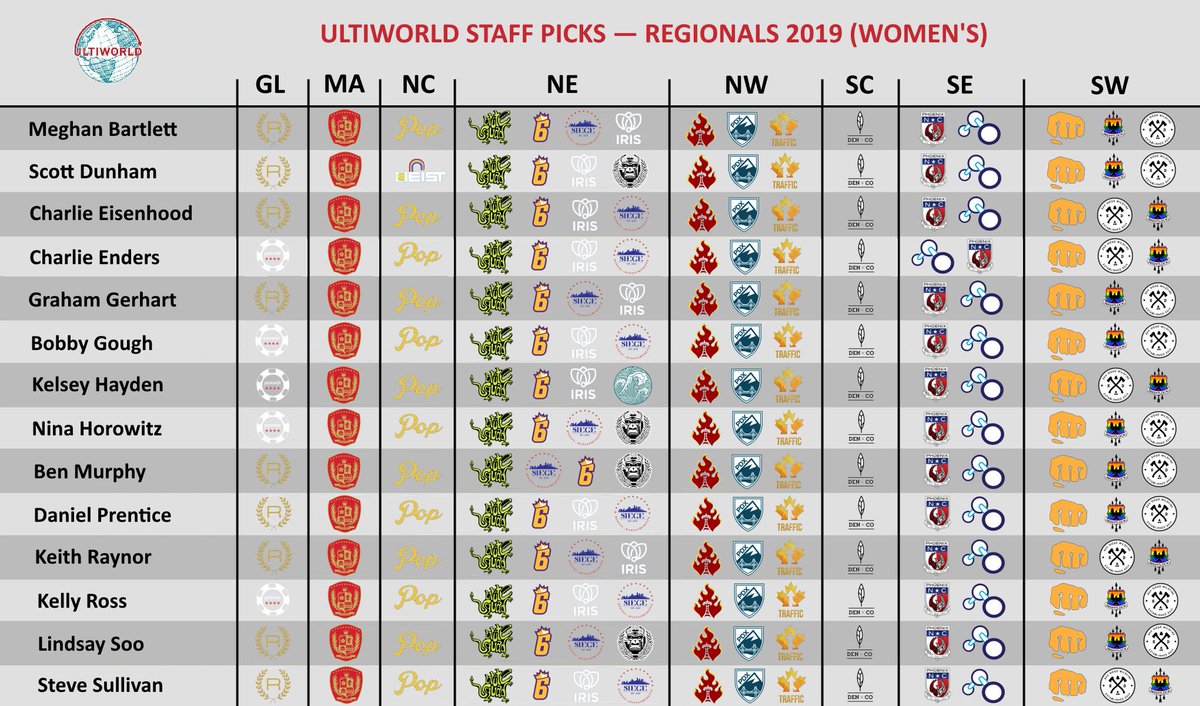 Ultiworld's tweet photo. Ultiworld Staff Picks: Club Regionals 2019 --> https://t.co/dlZCYFaROn [$} https://t.co/eLP6VChm0C