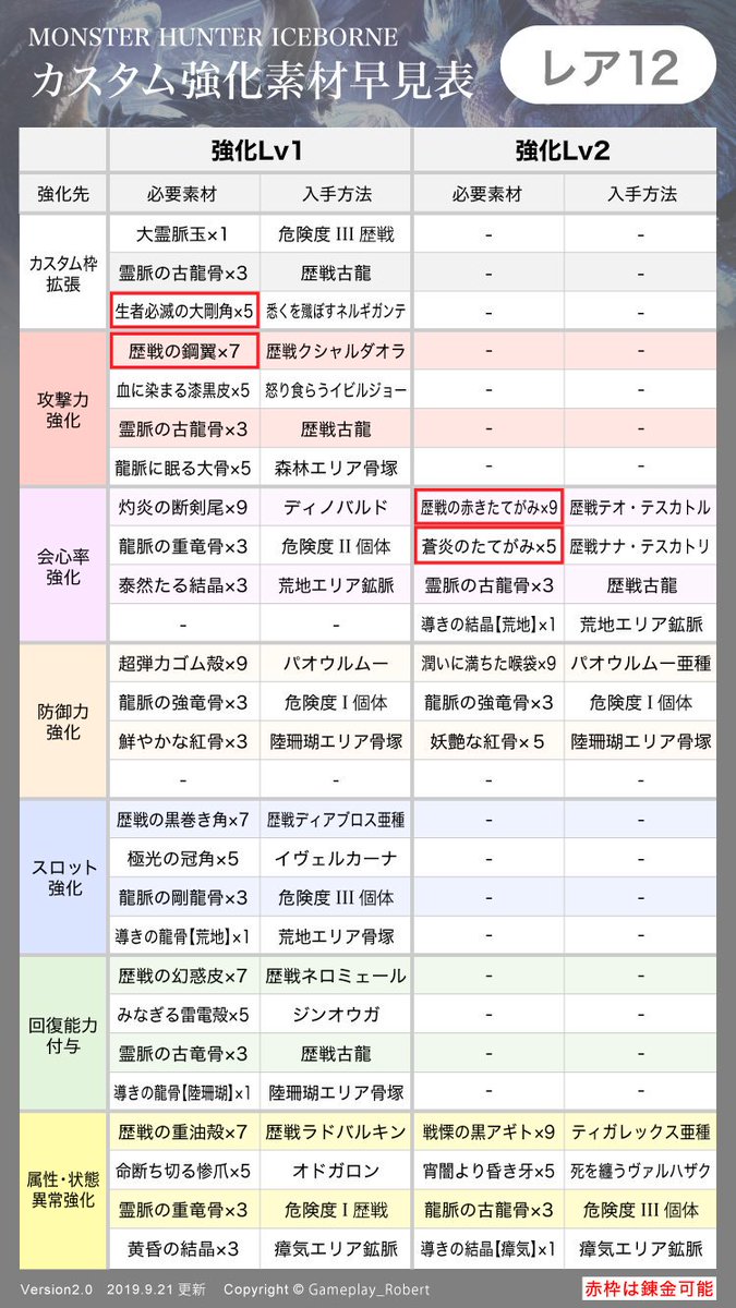 Vrx ロバート On Twitter Mhwアイスボーンのカスタム強化素材表 強化lv2までですが スマホ用に最適化して作成しました 画面の情報量が限られるのでレア度別となってます まだ情報が出揃ってないので足りない箇所もありますが随時アップデートします Mhwib