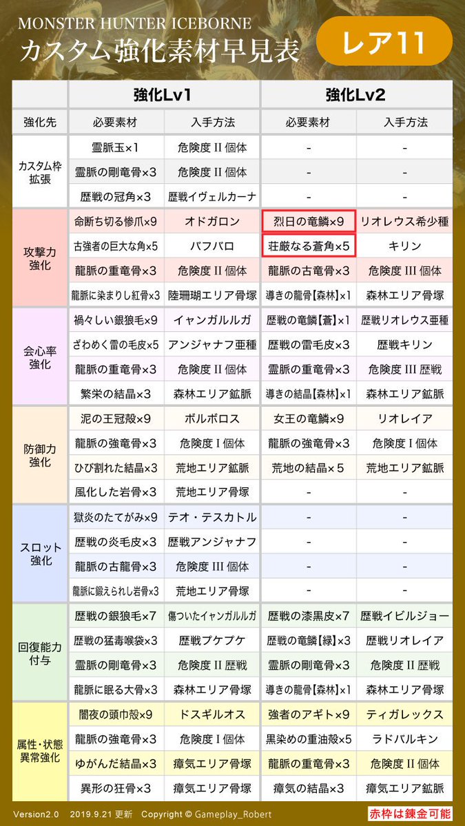 Vrx ロバート Mhwアイスボーンのカスタム強化素材表 強化lv2までですが スマホ用に最適化して作成しました 画面の情報量が限られるのでレア度別となってます まだ情報が出揃ってないので足りない箇所もありますが随時アップデートします Mhwib