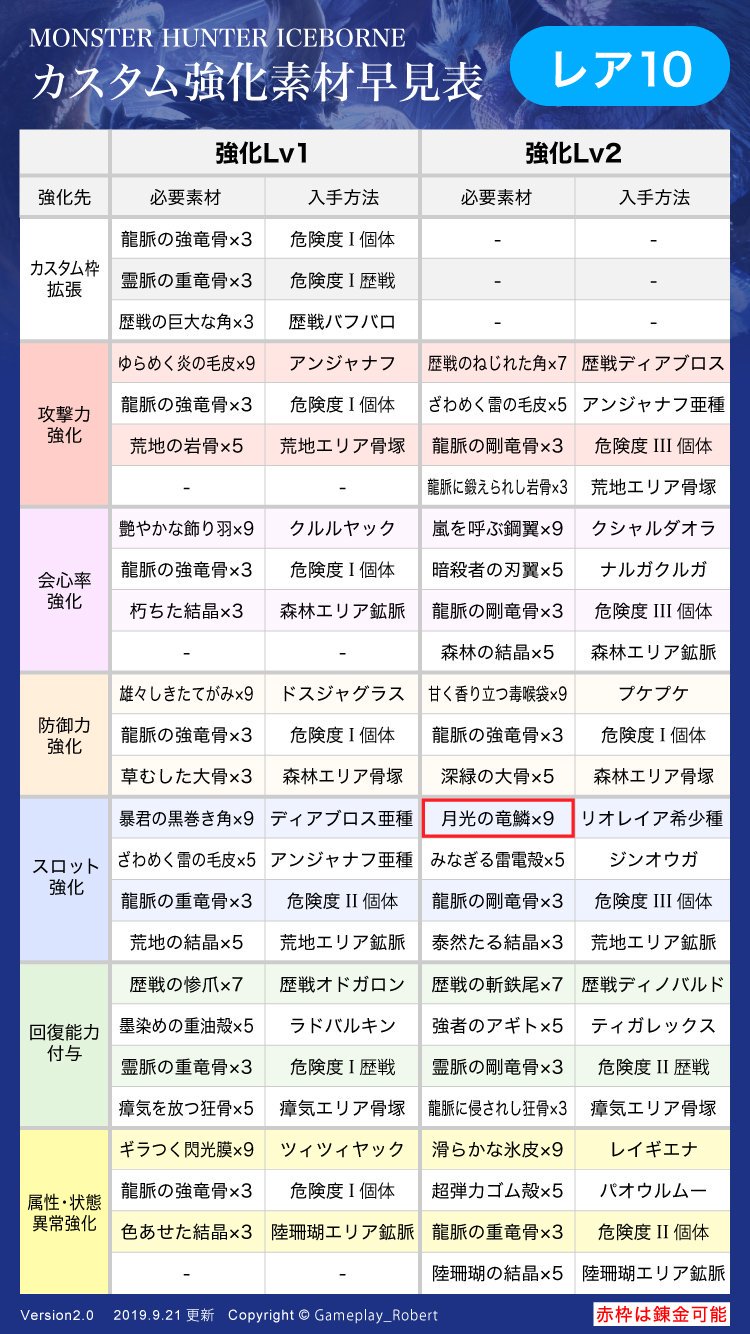 Vrx ロバート Mhwアイスボーンのカスタム強化素材表 強化lv2までですが スマホ用に最適化して作成しました 画面の情報量が限られるのでレア度別となってます まだ情報が出揃ってないので足りない箇所もありますが随時アップデートします Mhwib