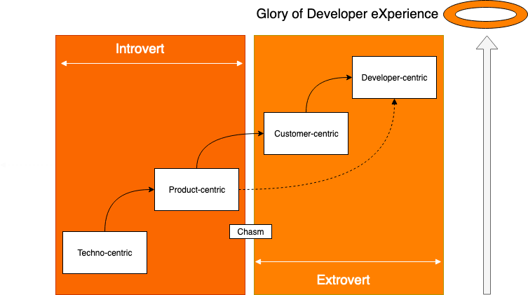 Jarkko_Moilanen's tweet photo. Developer eXperience maturity model - laughing version
https://t.co/0XwfztDOO3
#dx #devrel #developer #product #customer #100daysdx https://t.co/uSco8XjBtl