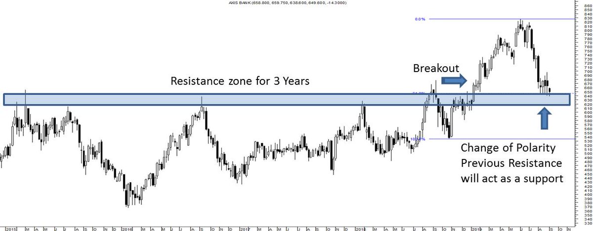 Indiabulls Technical Analysis Chart