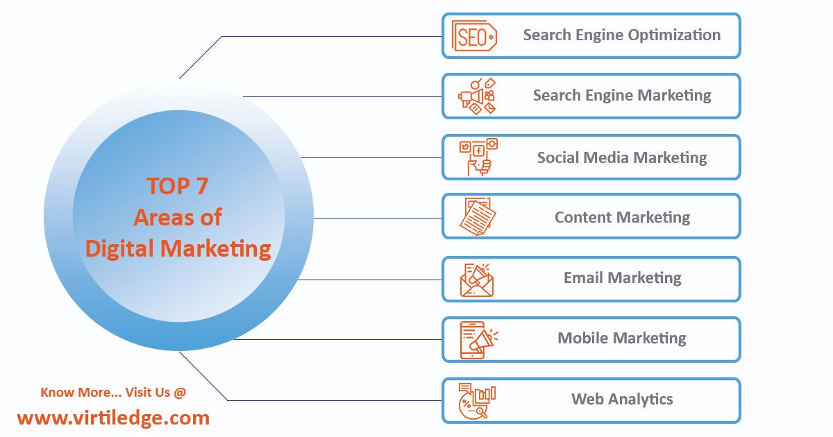 virtiledge's tweet photo. Top 7 areas of Digital Marketing
Learn More - https://t.co/Kgp29e6eEA
#virtiledge #virtiledgeglobal #digitalmarketing #seo #sem #smm #contentmarketing #emailmarketingtips #mobilemarketing #brandingstrategy #webanalytics #google #bing #instructorled #onlineclasses #elearning https://t.co/Wa0niqg0qu
