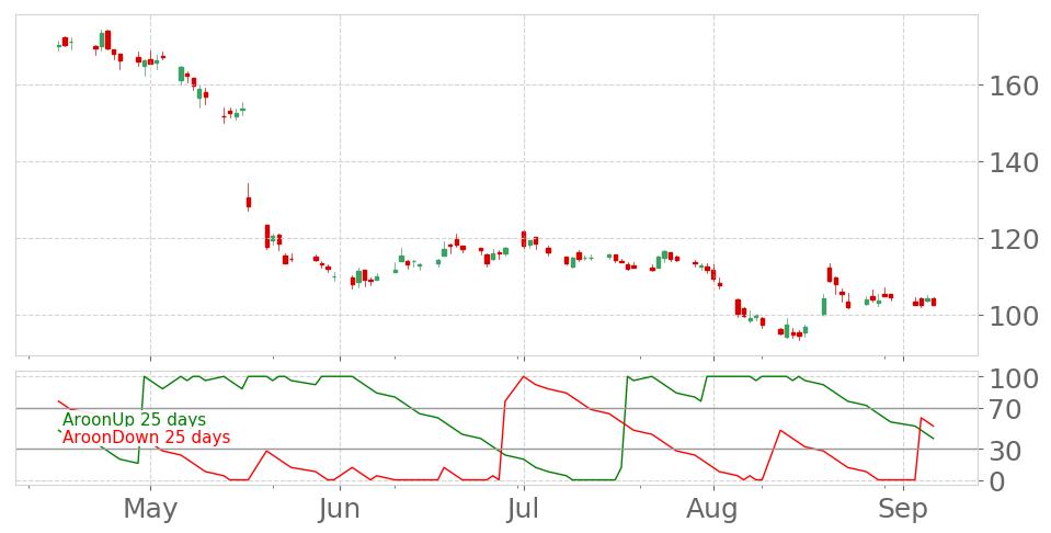 Tickeron On Twitter Bidu S Aroon Indicator Reaches Into Uptrend