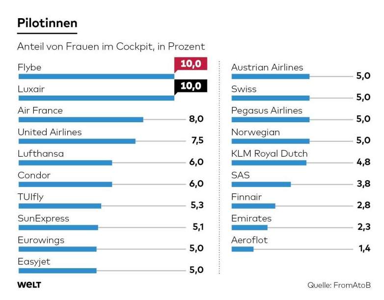 Why don't more women want to become pilots? Percentage of female cockpit crews at all big airlines is frustratingly low as <a href="/welt/">WELT</a> reports