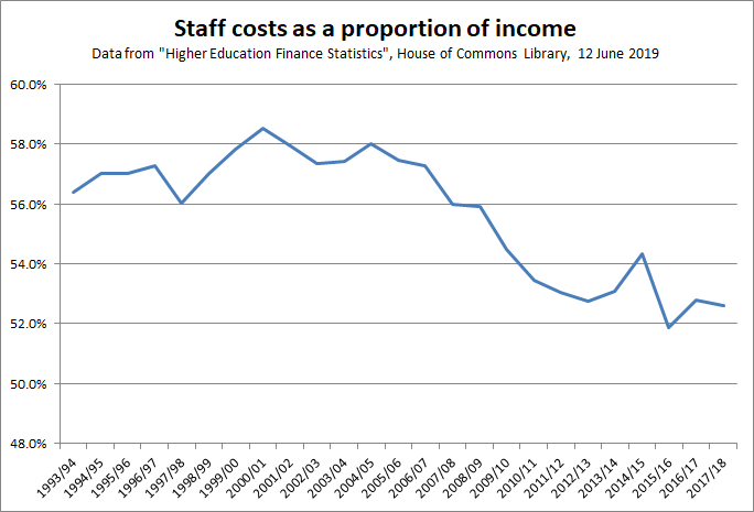 And what do the figures show? Spending on staff has fallen *significantly* as both a proportion of total spend and as a proportion of income over the last decade. The money has instead gone to costs relating to building (depreciation, interest on loans) and surplus generation. 4/