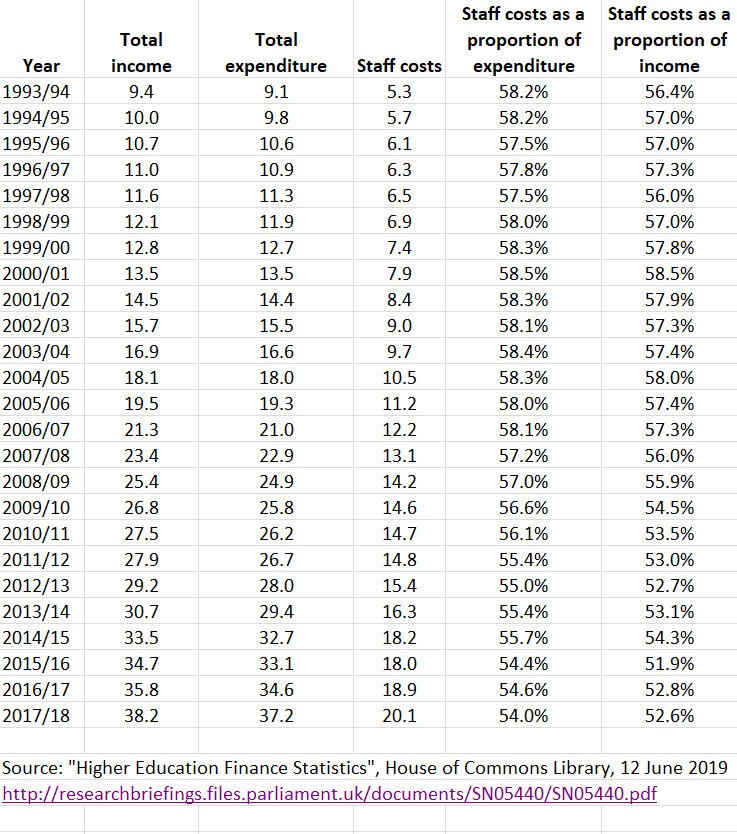 Staff costs as a proportion of expenditure were relatively stable at ~58% for the period 1993-2007, before starting their descent to below 54%. As a proportion of income, the fall has been from around 57% a decade ago to less than 53% now. 5/