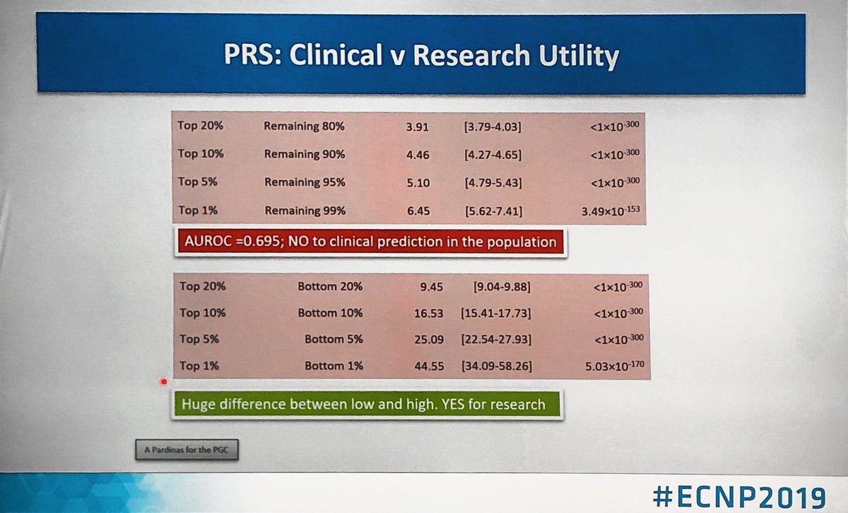 BorisChaumette's tweet photo. No clinical utility of the polygenic risk score of #schizophrenia for clinical practice yet but an important research field @psych_engage @ECNPtweets #ECNP2019 https://t.co/FaRJ08rint