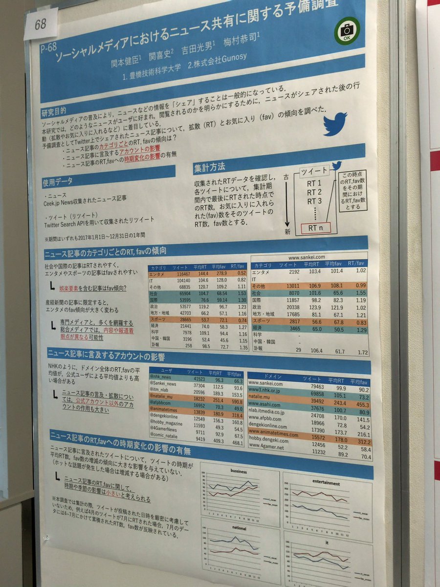 ceekz's tweet photo. エンタメ系ニュースはfavされる傾向が、社会系ニュースは拡散される傾向になるらしい。 #webdbf https://t.co/8lQP8M9teV