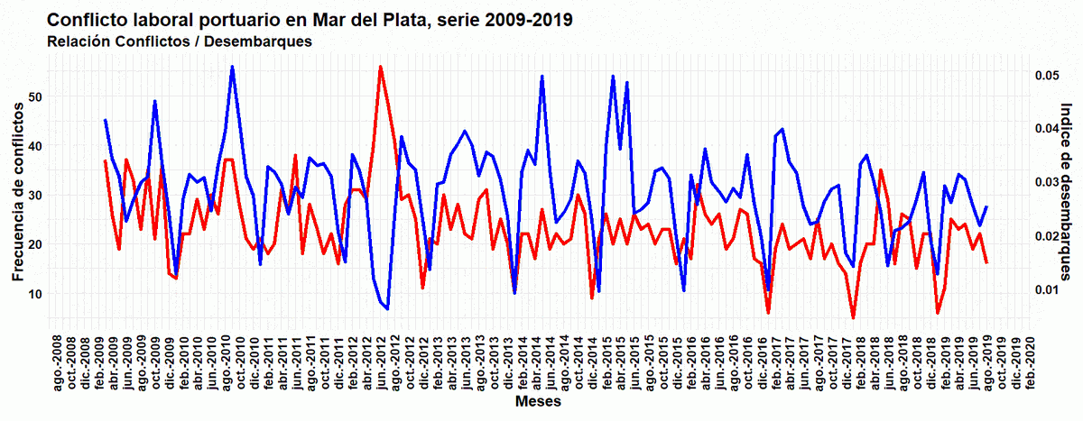 sismosmdq's tweet photo. Conflicto (rojo) y desembarques (azul) en el puerto de MdP, 2009-2019
Gráfico realizado a partir del #scraping de la @RevistaPuertotw y el análisis de 7.025 notas con técnicas de #text_mining.
#DataScientist
#DataScience
#DataMining
#DataScraping
#DataVisualization https://t.co/cZRaaFzPCD