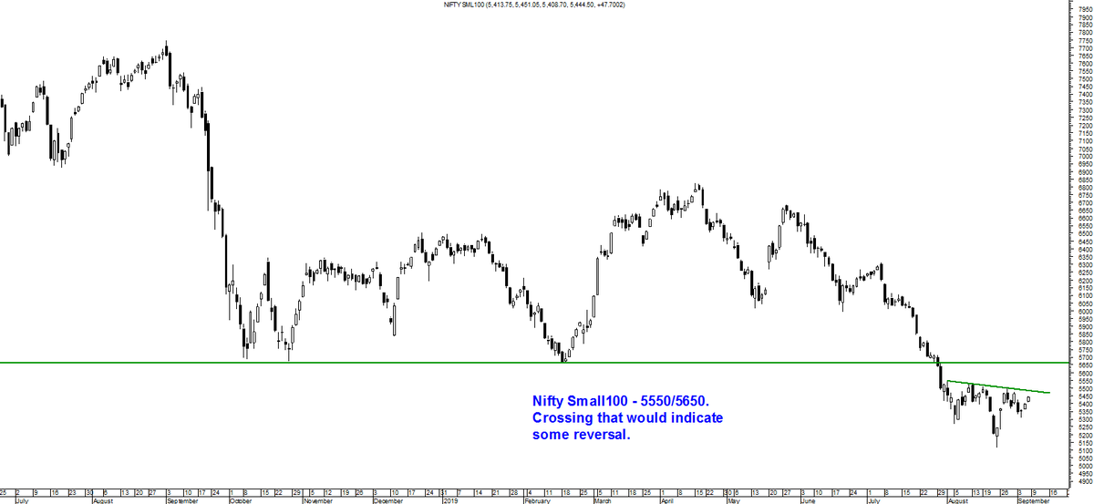 nooreshtech's tweet photo. Some #greenticks in a lot of smallcaps in last couple of days. #bsesmallcapindex and #niftysmall100 close to resistances. Crossing that would indicate reversal. https://t.co/iIUAegAjjw