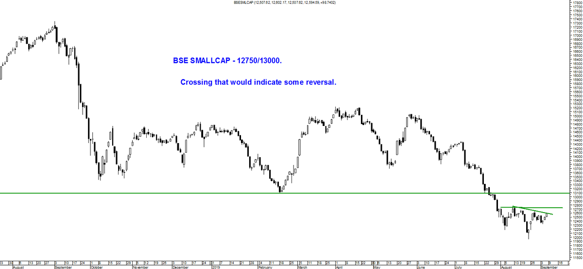 nooreshtech's tweet photo. Some #greenticks in a lot of smallcaps in last couple of days. #bsesmallcapindex and #niftysmall100 close to resistances. Crossing that would indicate reversal. https://t.co/iIUAegAjjw