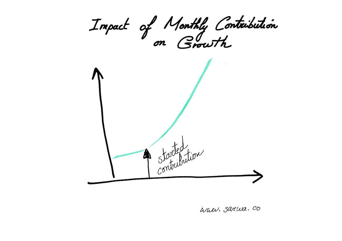 Sarwa On Twitter A Systematic Investment Plan Sip Is A