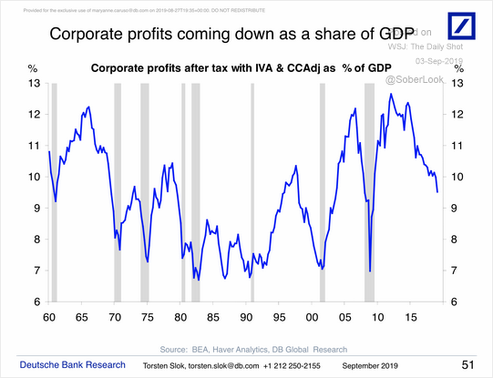 RonStoeferle's tweet photo. Corporate profits as a percentage of the GDP...#recession2019? https://t.co/c6wTIP4CYc