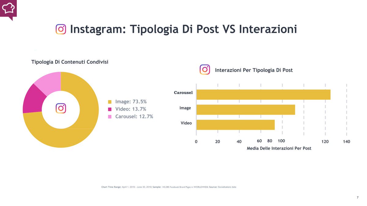 FedericoO6's tweet photo. I brand su #instagram  restano focalizzati sulle immagini singole (73.5%) con un netto squilibrio rispetto a video (13.7%) e caroselli (12.7%). Eppure se volgiamo lo sguardo verso l'engagement, i caroselli in media rappresentano l'asset più performante: https://t.co/wodeQEiuWj https://t.co/96A7MsWVA1