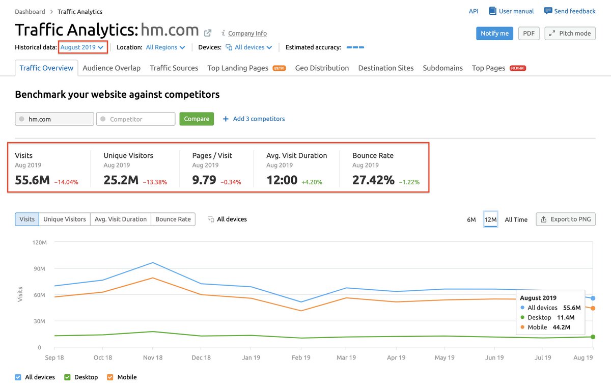 semrush traffic analytics