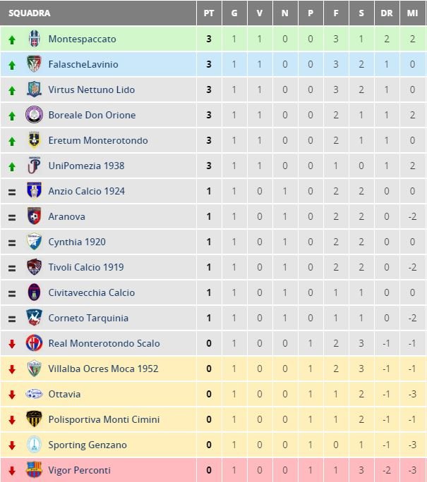 1ma giornata | Tutti i risultati ⚽ e la classifica 🔼=🔽 aggiornata.

#Eccellenza #GironeA