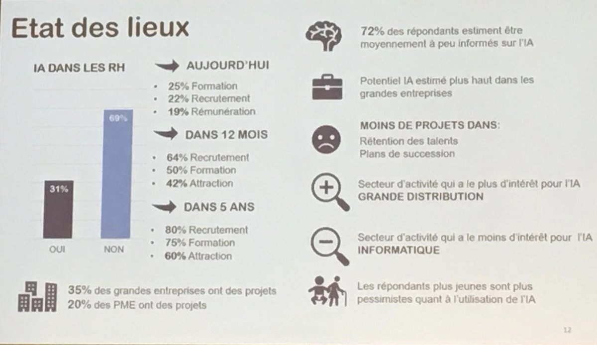👉 Restitution des résultats de l’étude menée auprès des membres HR Suisse. Sur 350 répondants 72% estiment être moyennement ou peu informés sur l’IA ! 😮 Formez-vous avec e-nnovate.crpm.ch ! #RHSuisse #RH #IA #Suisse
