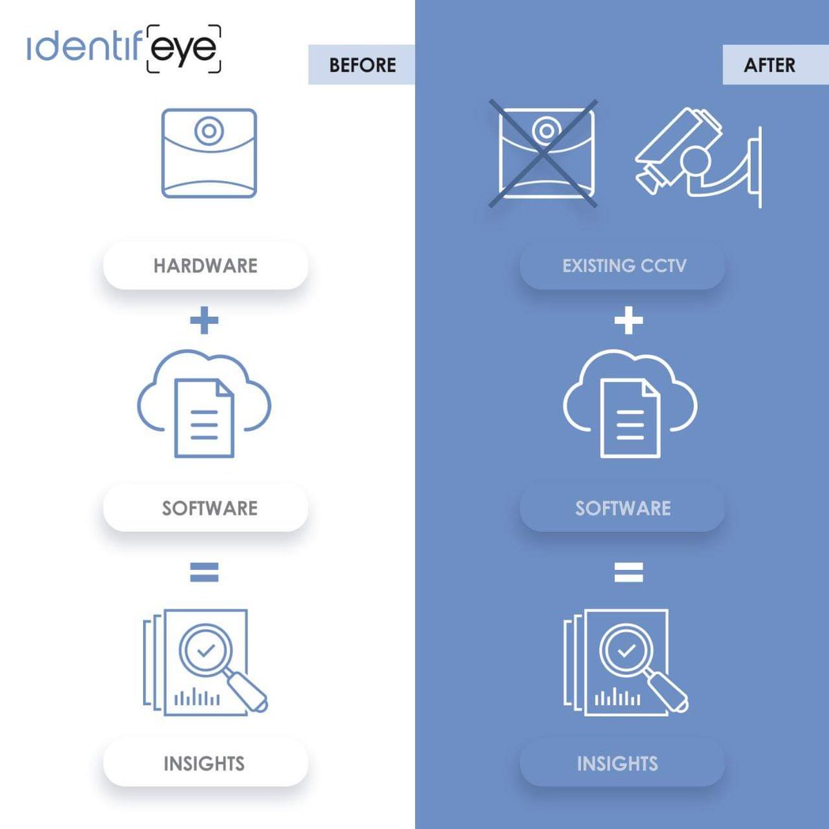 Identifeye1's tweet photo. Our heat mapping &amp; demographic mapping #solutions are hardware agnostic.
You can use your existing #CCTV cameras to generate insights about customer behavior inside your premises!
#heatmapping #peoplecounting #retailanalytics #bigdata #retailsolution https://t.co/yKgS3y6CzB
