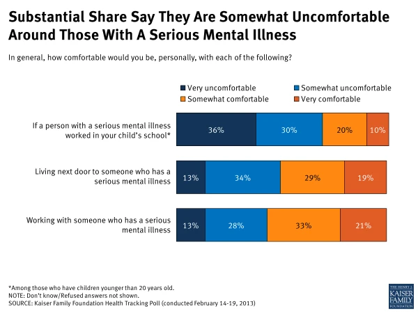 VictorFok2018's tweet photo. in 2013, a #KaiserHealth poll: 47% of #Americans were “very” or “somewhat” uncomfortable living next door to someone with a serious #mental #illness, and 41% felt the same about working with someone with serious mental #health issues

#JessicaGold

https://t.co/HzPNYfjq8O https://t.co/5MqjAmakRo