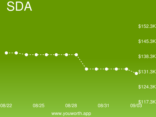 YouWorthApp's tweet image. Statistical Data Analysis (SDA) current job market value is down -6% to $130,281.47 buff.ly/2H4PdSi #statisticaldataanalysis #salary