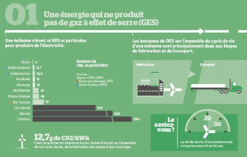 NdieEnergies's tweet image. #eolienterrestre est un allié de l’action contre le changement climatique. Sur son ACV complète, le parc éolien français n’émet que 12,7 g de CO2 par kWh d’éléctricité produite. Infographie @feeasso avec la contribution de @ademe @rte_france @nWinstitut @NdieEnergies #Filière