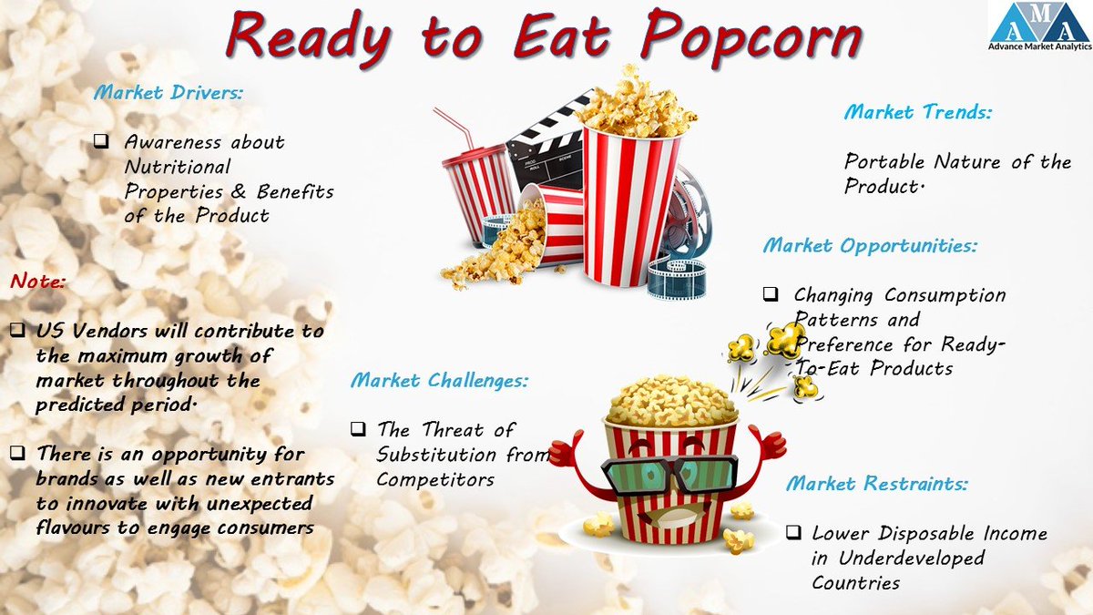 Ready to Eat Popcorn Market Wrap: What Regulatory Aspects Impacting Most?
#readytoeatpopcorn #popcorn #eatpopcorn #corn #AMA_R #AMA

Stay Tune for more update:  bit.ly/2X3VIdk