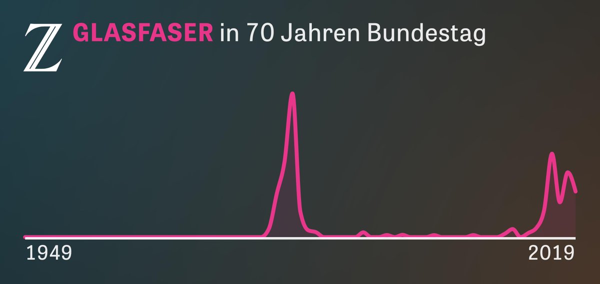 juliustroeger's tweet photo. Wir haben alle Reden im Deutschen Bundestag seit 1949 ausgewertet und zeigen, worüber in den 70 Jahren debattiert wurde. #ddj #bundeswoerter https://t.co/TURyUfcGUN https://t.co/9xR6IZcDEX