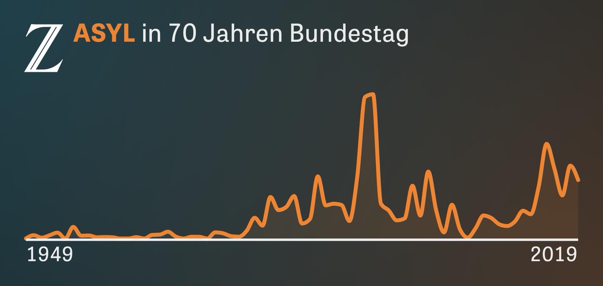 juliustroeger's tweet photo. Wir haben alle Reden im Deutschen Bundestag seit 1949 ausgewertet und zeigen, worüber in den 70 Jahren debattiert wurde. #ddj #bundeswoerter https://t.co/TURyUfcGUN https://t.co/9xR6IZcDEX