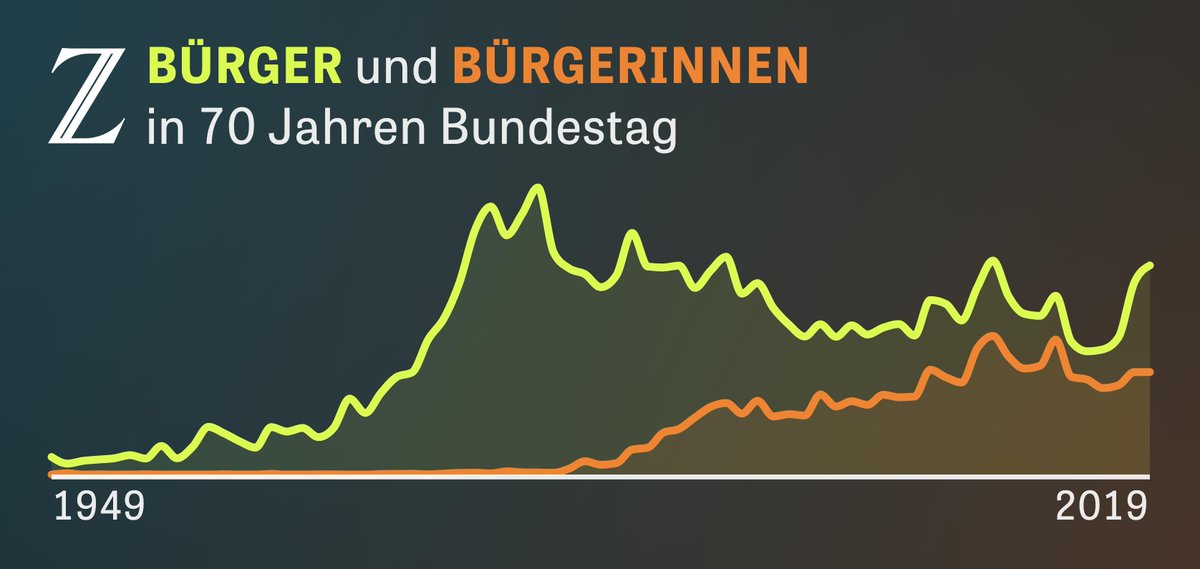 juliustroeger's tweet photo. Wir haben alle Reden im Deutschen Bundestag seit 1949 ausgewertet und zeigen, worüber in den 70 Jahren debattiert wurde. #ddj #bundeswoerter https://t.co/TURyUfcGUN https://t.co/9xR6IZcDEX