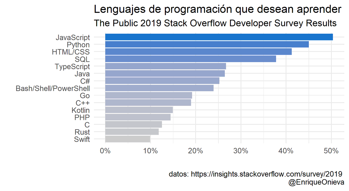 EnriqueOnieva's tweet photo. Lenguajes de programación utilizados y aquellos que gustaría utilizar a los desarrolladores. Gráficas con #R y #Rstudio a partir del "Developer Survey Results 2019" de #Stackoverflow.
datos: https://t.co/zVnjrOcg0Z https://t.co/AlG6tQ4ggX