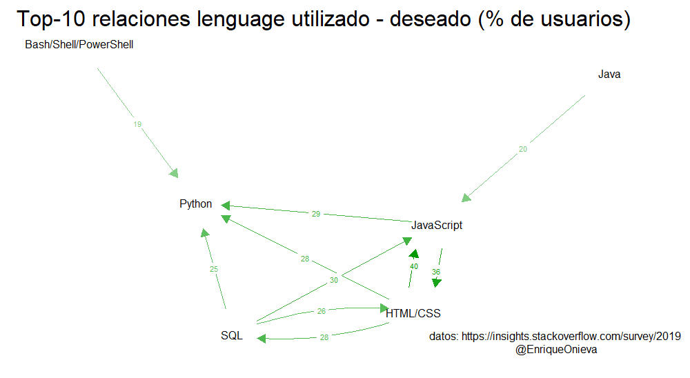 EnriqueOnieva's tweet photo. Lenguajes de programación utilizados y aquellos que gustaría utilizar a los desarrolladores. Gráficas con #R y #Rstudio a partir del "Developer Survey Results 2019" de #Stackoverflow.
datos: https://t.co/zVnjrOcg0Z https://t.co/AlG6tQ4ggX