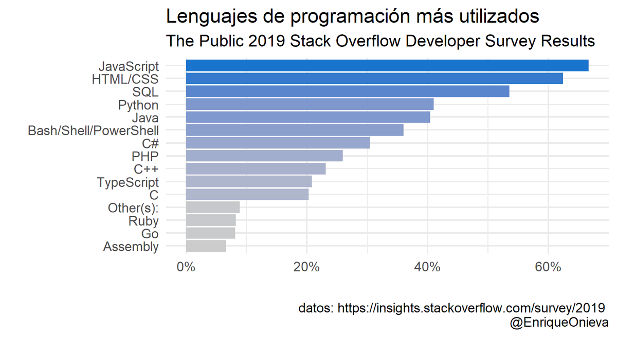 EnriqueOnieva's tweet photo. Lenguajes de programación utilizados y aquellos que gustaría utilizar a los desarrolladores. Gráficas con #R y #Rstudio a partir del "Developer Survey Results 2019" de #Stackoverflow.
datos: https://t.co/zVnjrOcg0Z https://t.co/AlG6tQ4ggX