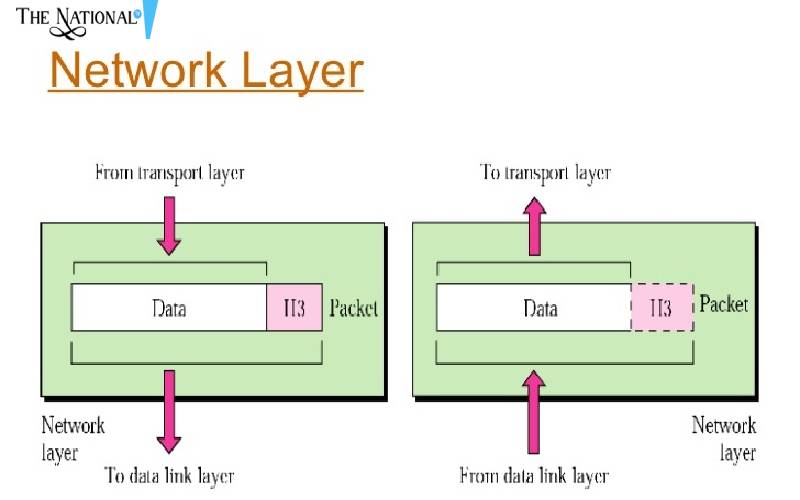 Layer one vs layer two part 2. Network layer. network layer osi. layer 2 network. эталонная модель osi.