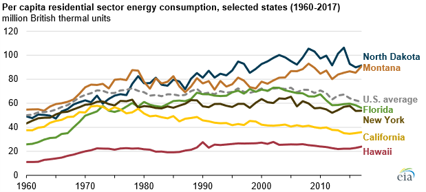 EIAgov's tweet photo. #Hawaii, #California, #NewMexico, #RhodeIsland, and #NewYork were among the states with the lowest per capita #residential sector #energy consumption in 2017. https://t.co/VRsCxAy5Xs #StateEnergyData https://t.co/5roUTcS8Os