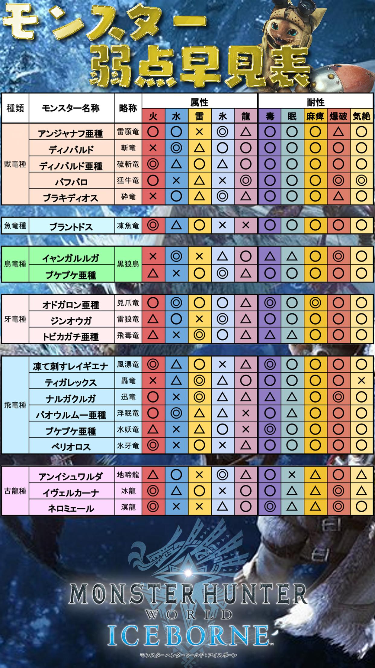 𝒅𝒋 𝒂𝒔𝒖𝒌𝒂 飛鳥 ご指摘があったので修正いたしました モンスター弱点早見表です 未記載のモンスターもありますが 随時追加予定です よかったら使ってください Mhwアイスボーン Mhwib Mhw モンスターハンターワールドアイスボーン