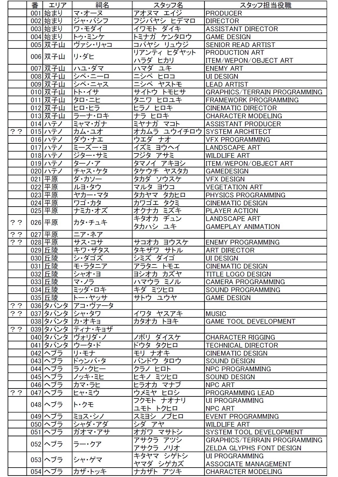 まさ Masa ゼルダ マリカー スプラ ２年前 ゼルダの伝説botwの祠の導師の名前は 開発スタッフのアナグラム ってことで 祠の名前を研究していた時に使っていたエクセル表がコレ 左欄に が付いているのは わからない又は未確定のもの