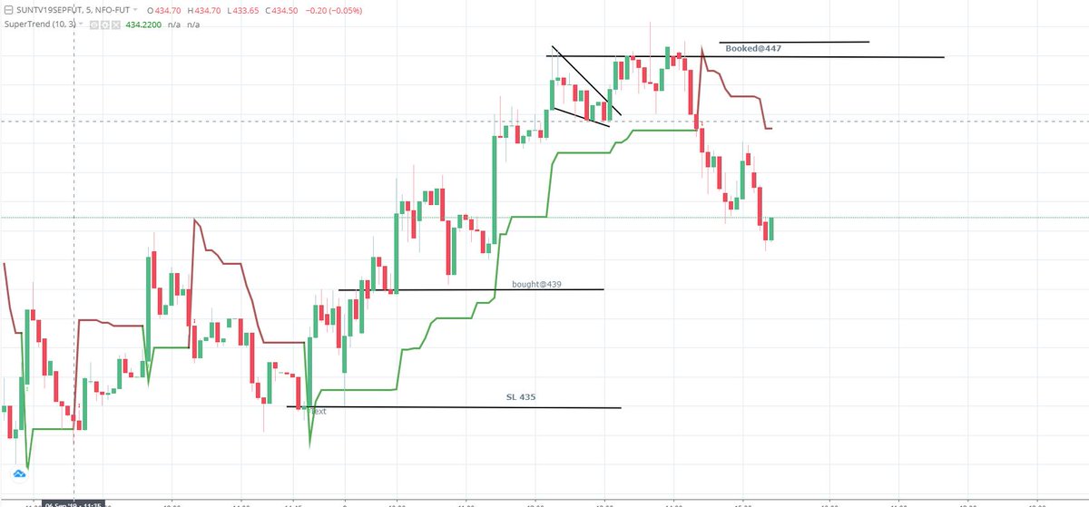 Nifty Supertrend Chart Free