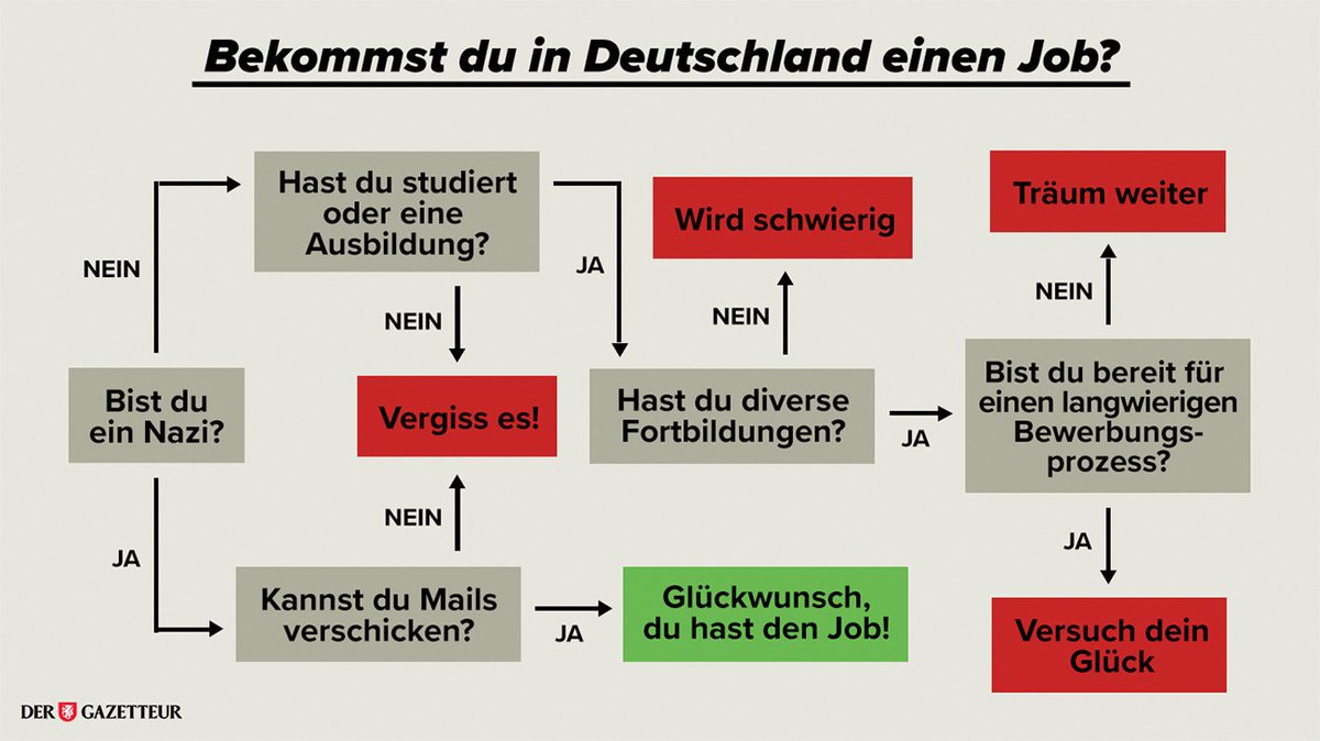 dergazetteur's tweet photo. Bekommst du in Deutschland einen Job? Finde es heraus! #Altenstadt https://t.co/t0u4GfYsa5