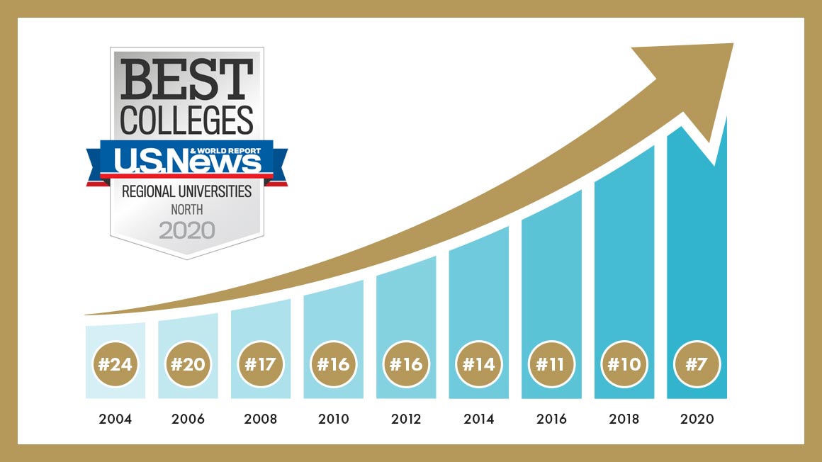 We have jumped three spots in the <a href="/usnews/">U.S. News & World Report</a> rankings in the Regional Universities North category to No. 7! 

Read more here: news.bryant.edu/bryant-jumps-n…