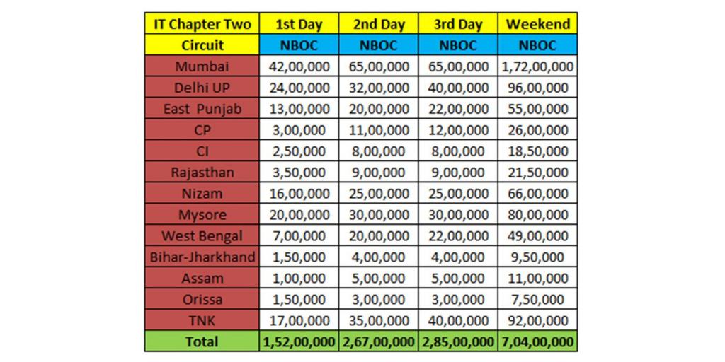 boxofficeindia's tweet photo. Here's the first-weekend NBOC of #ITChapterTwo. (Including all formats and dubbed versions)
#DayOneCollection
#DayTwoCollection
#DayThreeCollection https://t.co/RFDyZl9dKl