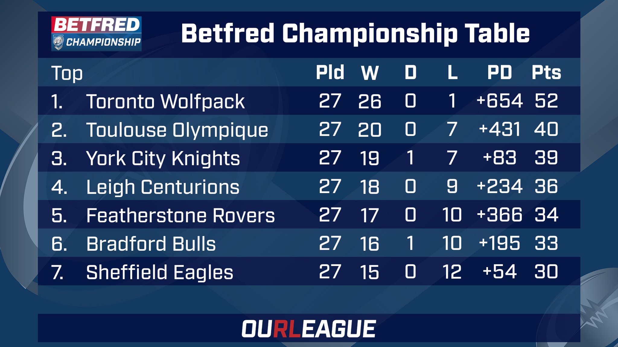 Rugby Football League on X: 📋 Here is the updated @Betfred Championship  table as the 2022 season starts to take shape! 🟦 @FevRoversRLFC are the  last unbeaten side remaining after seven rounds