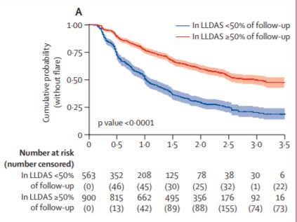 NEW RESEARCH: LLDAS (#Lupus low disease activity state) attainment is associated with significant protection against flare and damage accrual in #SLE thelancet.com/journals/lanrh… #LancetRheumatology