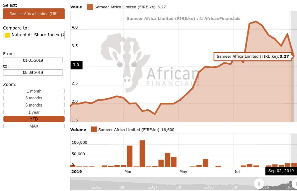 Nse Performance Chart