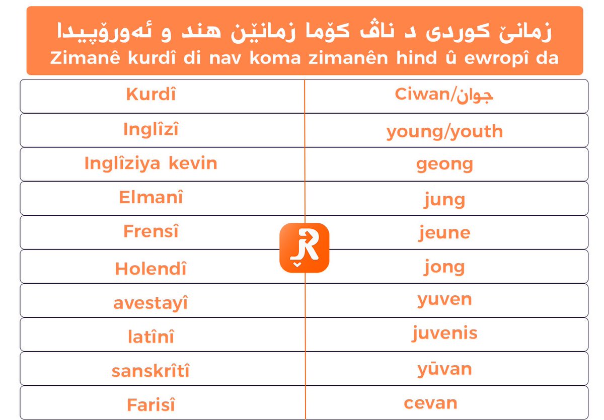 renivisakurdi's tweet photo. #ciwan #young #youth #geong #jung #jeune #jong #yuven #juvenis #yūvan #cevan
#rênivîsakurdî  #renivisakurdi 
#zimanêkurdî #zimanekurdi 
#kurd #kurdistan #kurdish
#kurmancî #kurmanji 
#kurdî #kurdi https://t.co/B9vB7BPkLr