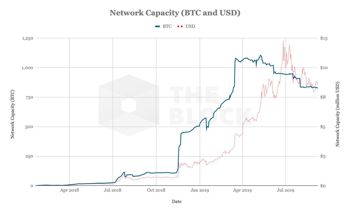 lawmaster's tweet photo. 1/ After @zackvoell's great chart last week, it's time to take a look at some data Lightning Network data! In less than 20 months since being live on mainnet, there are now 32,200 total channels, 4,800 nodes with active channels and the total capacity is $8.6 million. https://t.co/32evzwNyy8