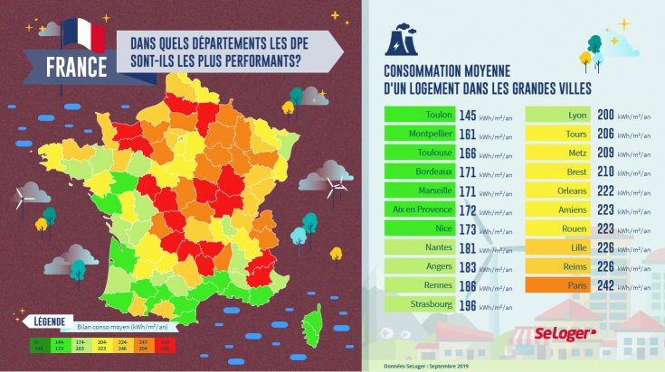 SeLoger's tweet photo. [#BreakingNews ] 
#DPE: Quelles sont les villes françaises les plus énergétiquement performantes❓
➡️#Toulon au top
➡️#Paris mauvaise élève
#PRimmo➕d'info👉https://t.co/J9LK2UESSN https://t.co/xWAIeoQhEW